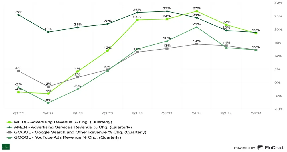 Competitor Advertising Revenues Q3 2024