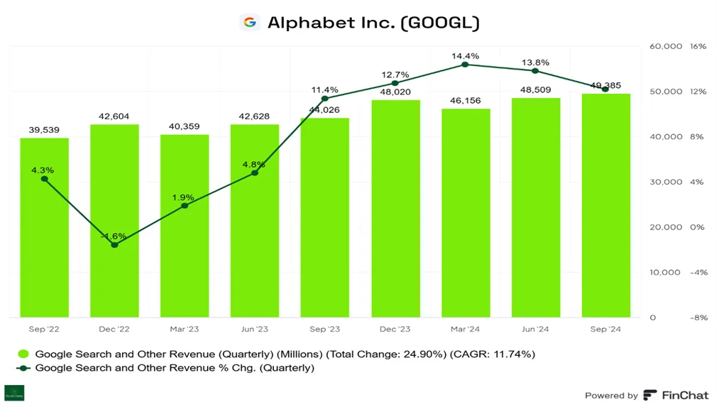 Google Search Revenue and % Change